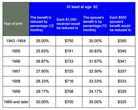 Retirement Age and Social Security